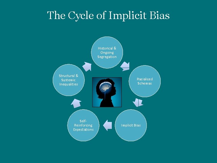 The Cycle of Implicit Bias Historical & Ongoing Segregation Structural & Systemic Inequalities Self.