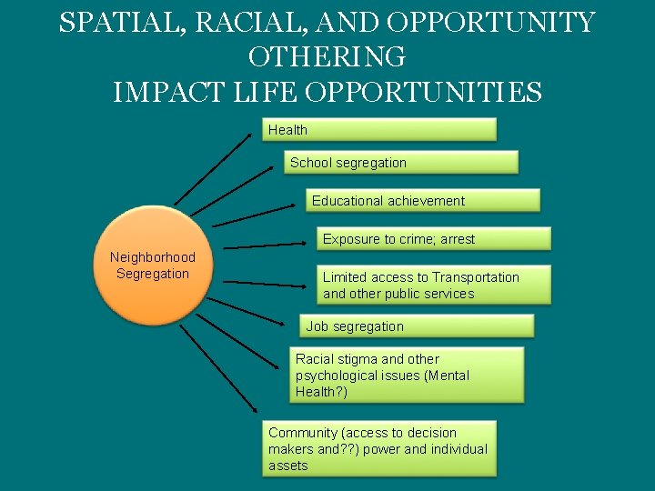 SPATIAL, RACIAL, AND OPPORTUNITY OTHERING IMPACT LIFE OPPORTUNITIES Health School segregation Educational achievement Exposure