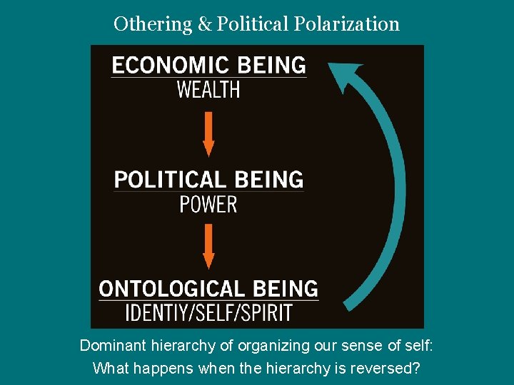 Othering & Political Polarization Dominant hierarchy of organizing our sense of self: What happens