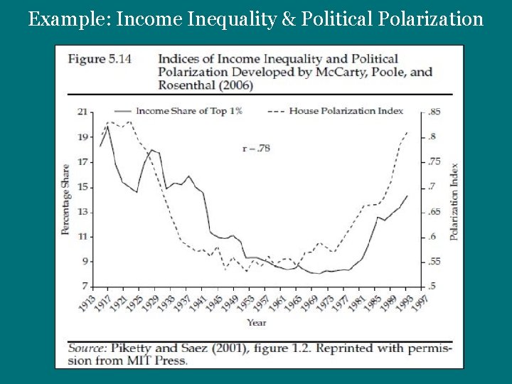 Example: Income Inequality & Political Polarization 