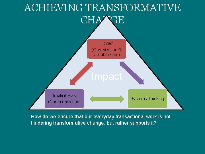 ACHIEVING TRANSFORMATIVE CHANGE Power (Organization & Collaboration) Impact Implicit Bias (Communication) Systems Thinking How