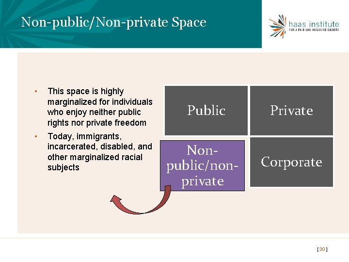 Non-public/Non-private Space • • This space is highly marginalized for individuals who enjoy neither