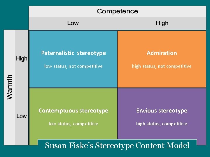 Paternalistic stereotype Admiration low status, not competitive high status, not competitive Contemptuous stereotype Envious