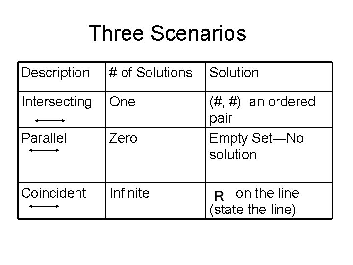 Three Scenarios Description # of Solutions Solution Intersecting One Parallel Zero (#, #) an Three Scenarios Description # of Solutions Solution Intersecting One Parallel Zero (#, #) an