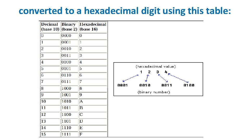 converted to a hexadecimal digit using this table: 