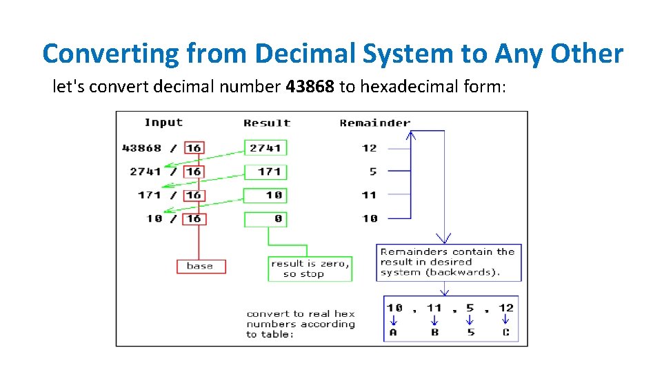 Converting from Decimal System to Any Other let's convert decimal number 43868 to hexadecimal