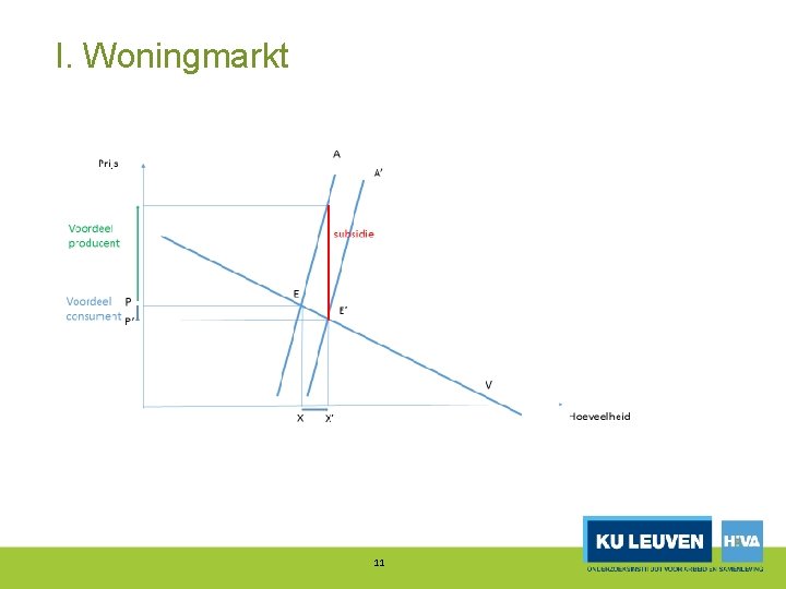 I. Woningmarkt 11 