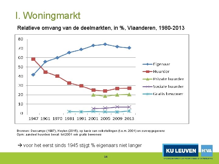I. Woningmarkt Relatieve omvang van de deelmarkten, in %, Vlaanderen, 1980 2013 Bronnen: Descamps