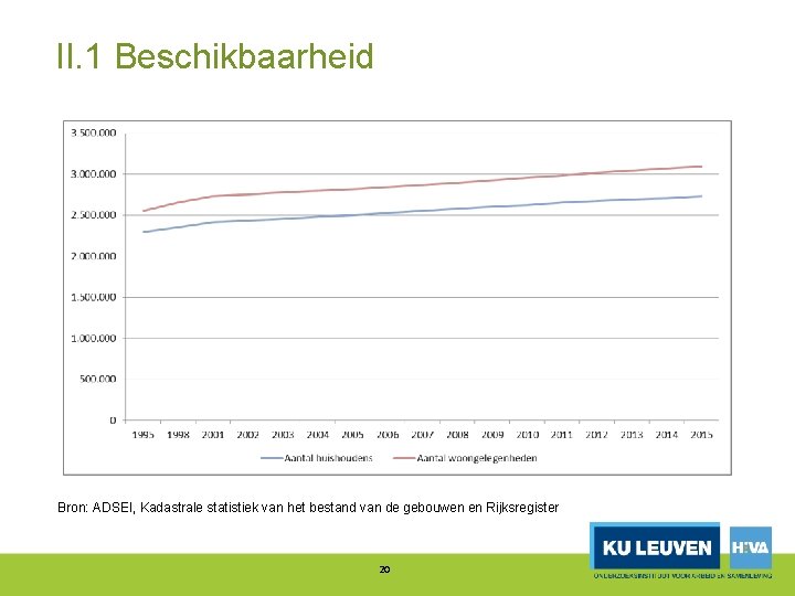 II. 1 Beschikbaarheid Bron: ADSEI, Kadastrale statistiek van het bestand van de gebouwen en