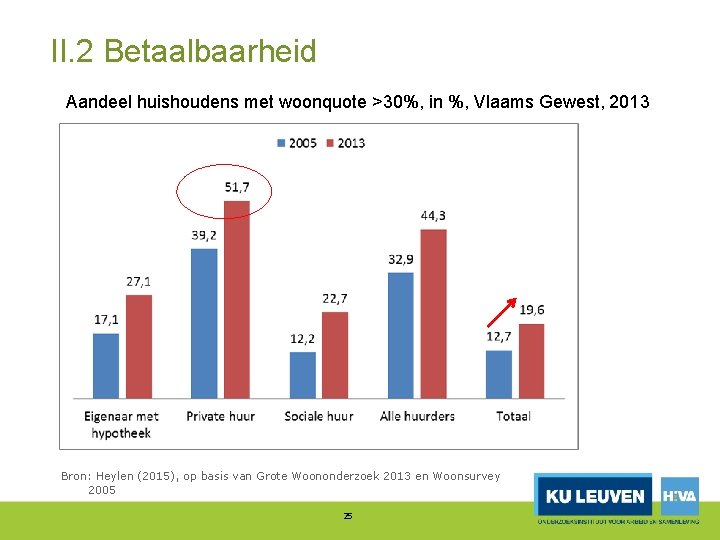 II. 2 Betaalbaarheid Aandeel huishoudens met woonquote >30%, in %, Vlaams Gewest, 2013 Bron: