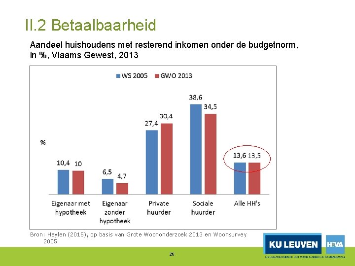 II. 2 Betaalbaarheid Aandeel huishoudens met resterend inkomen onder de budgetnorm, in %, Vlaams