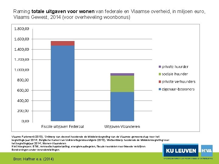 Raming totale uitgaven voor wonen van federale en Vlaamse overheid, in miljoen euro, Vlaams