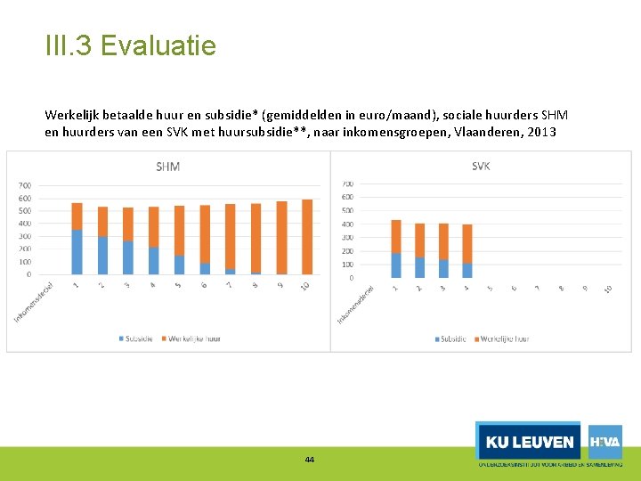 III. 3 Evaluatie Werkelijk betaalde huur en subsidie* (gemiddelden in euro/maand), sociale huurders SHM