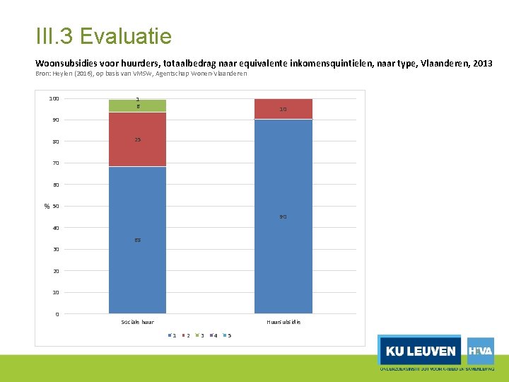 III. 3 Evaluatie Woonsubsidies voor huurders, totaalbedrag naar equivalente inkomensquintielen, naar type, Vlaanderen, 2013