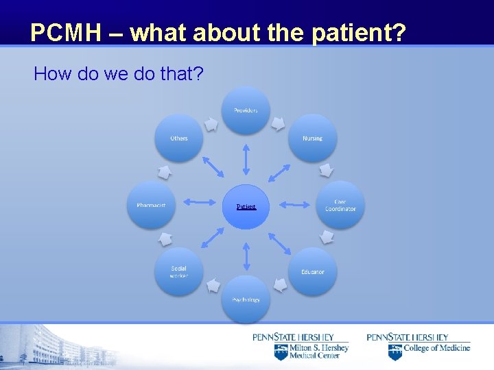 PCMH – what about the patient? How do we do that? Patient 