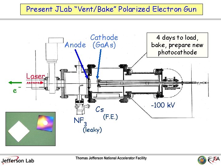 Present JLab “Vent/Bake” Polarized Electron Gun Cathode Anode (Ga. As) 4 days to load,