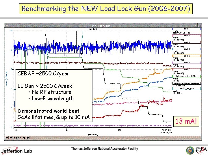 Benchmarking the NEW Load Lock Gun (2006 -2007) CEBAF ~2500 C/year LL Gun ~