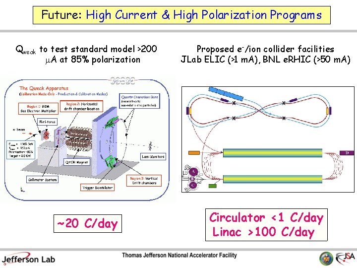 Future: High Current & High Polarization Programs Qweak to test standard model >200 m.