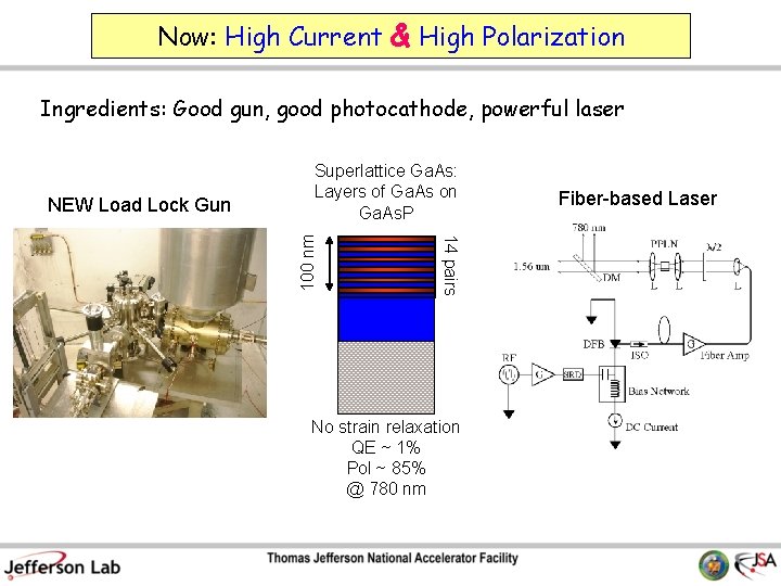 Now: High Current & High Polarization Ingredients: Good gun, good photocathode, powerful laser 14