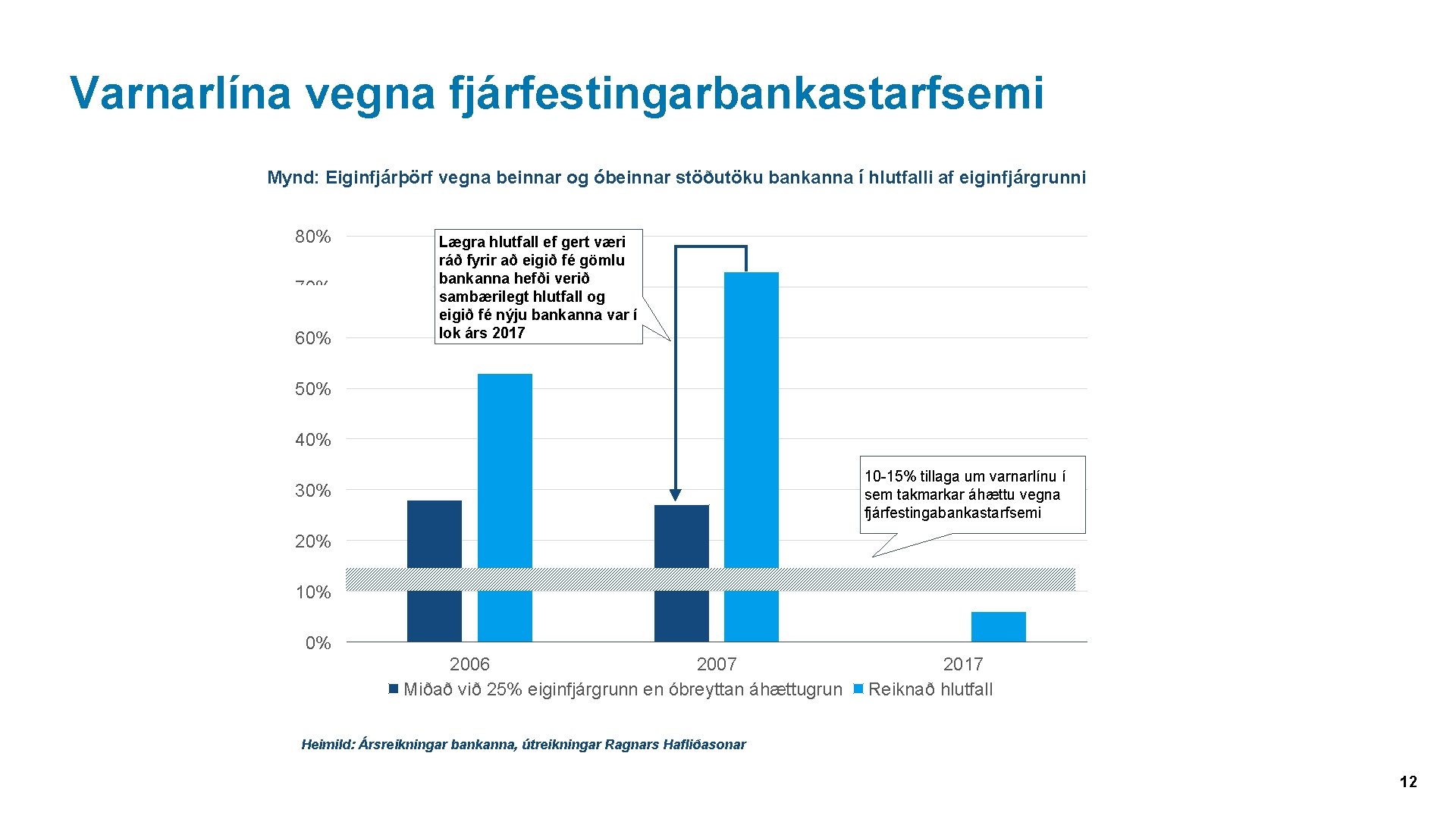 Varnarlína vegna fjárfestingarbankastarfsemi Mynd: Eiginfjárþörf vegna beinnar og óbeinnar stöðutöku bankanna í hlutfalli af