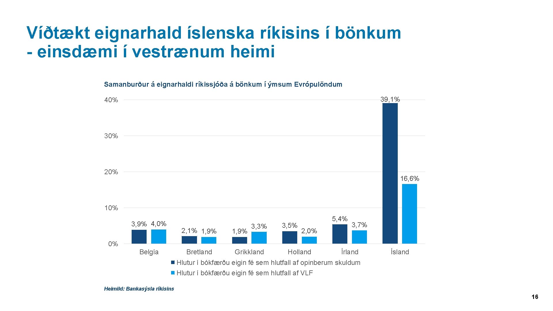 Víðtækt eignarhald íslenska ríkisins í bönkum einsdæmi í vestrænum heimi Samanburður á eignarhaldi ríkissjóða