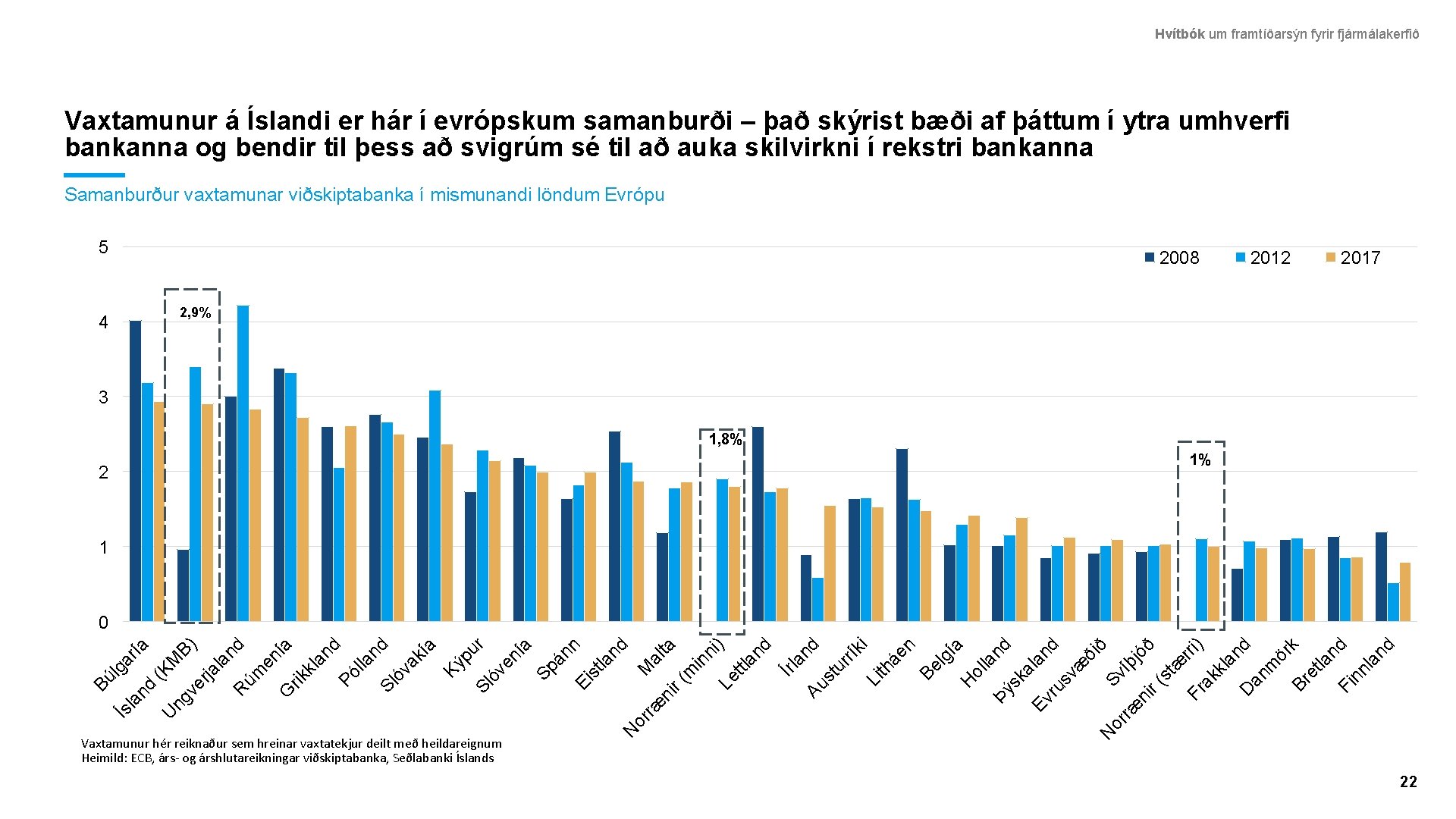 Hvítbók um framtíðarsýn fyrir fjármálakerfið Vaxtamunur á Íslandi er hár í evrópskum samanburði –