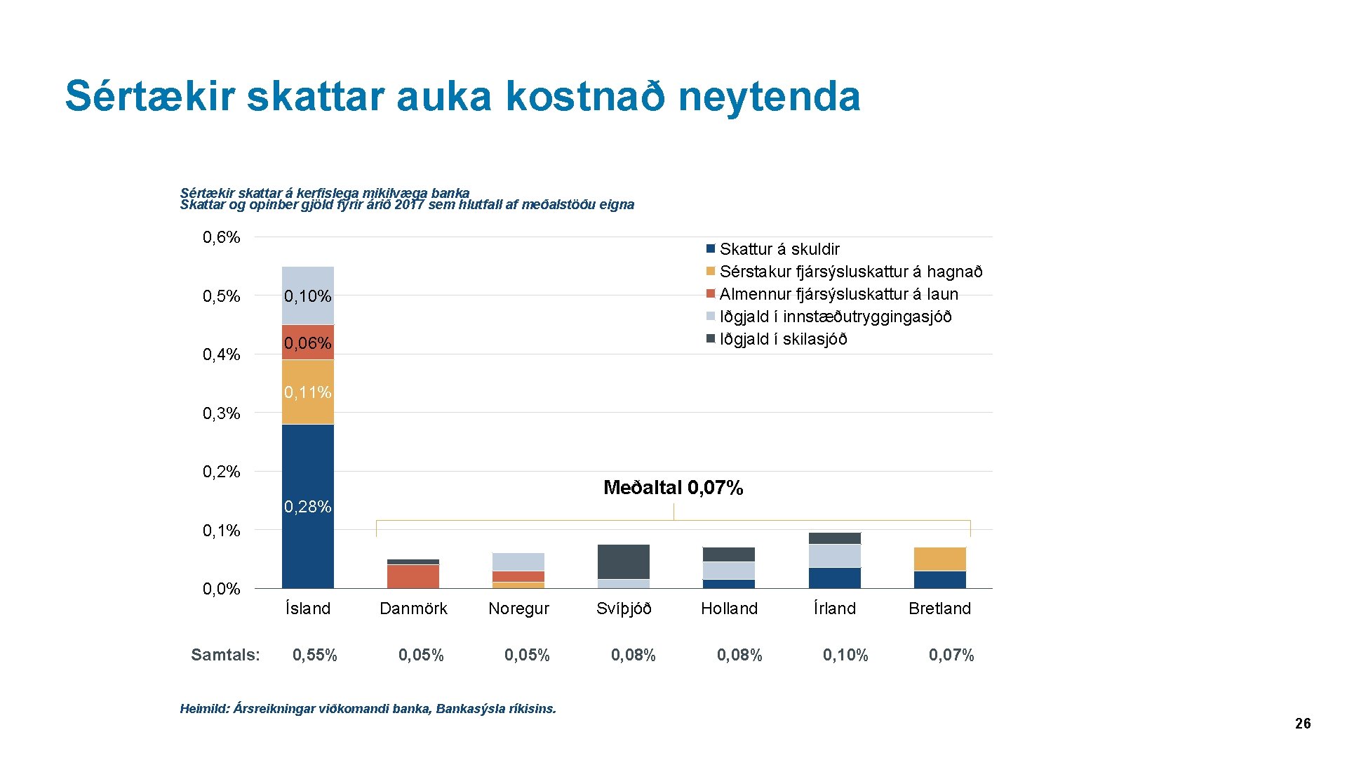 Sértækir skattar auka kostnað neytenda Sértækir skattar á kerfislega mikilvæga banka Skattar og opinber