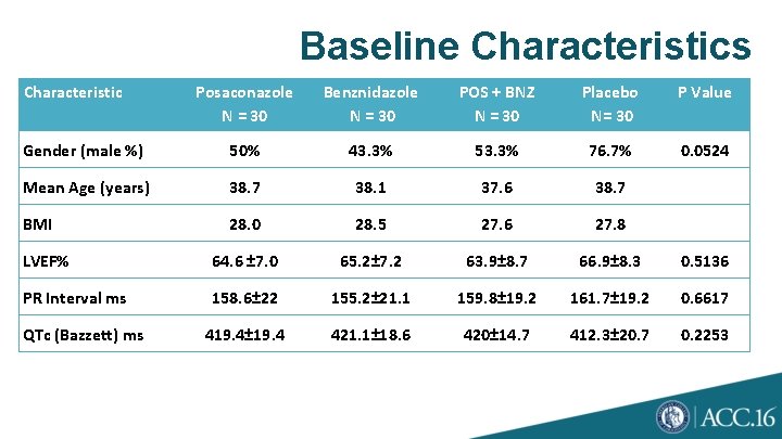 Baseline Characteristics Characteristic Posaconazole N = 30 Benznidazole N = 30 POS + BNZ