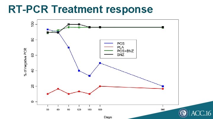 RT-PCR Treatment response 