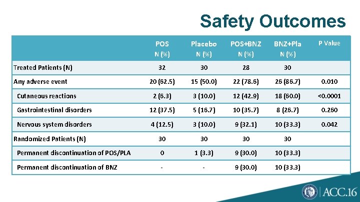 Safety Outcomes P Value POS Placebo POS+BNZ BNZ+Pla N (%) 32 30 28 30