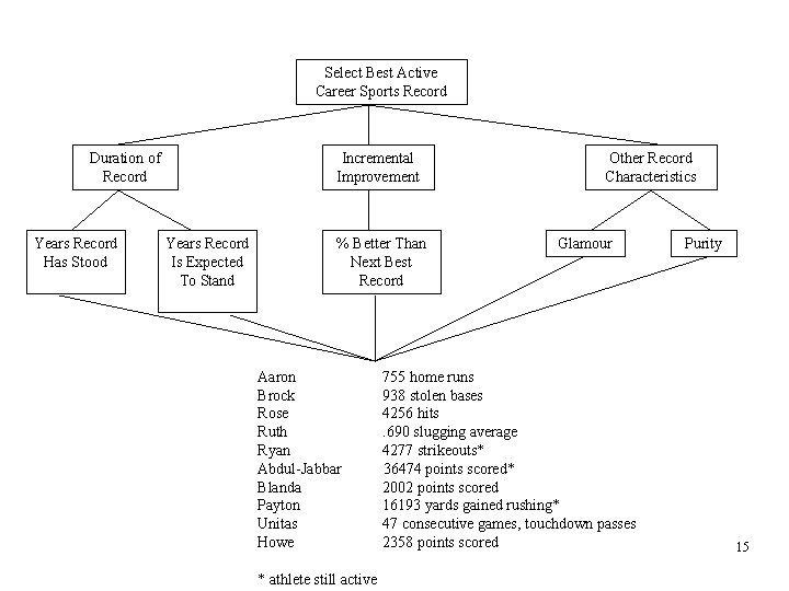 Select Best Active Career Sports Record Duration of Record Years Record Has Stood Incremental