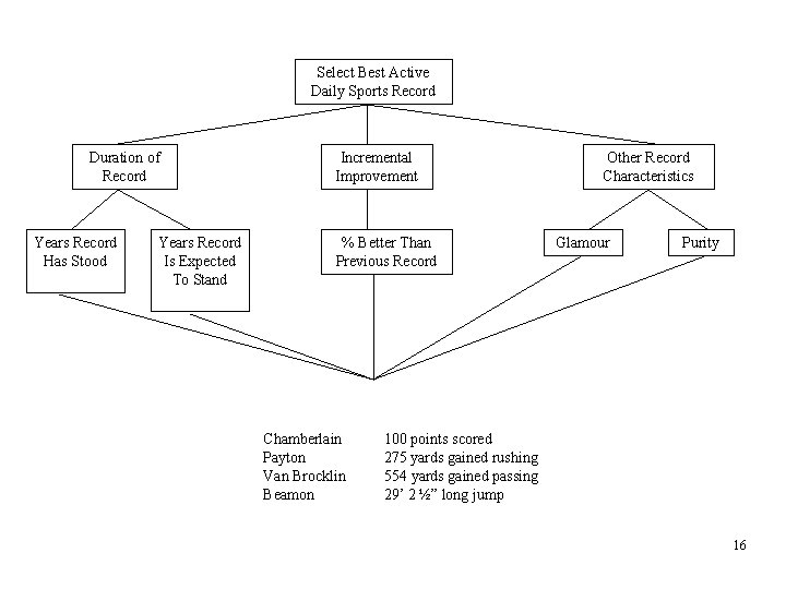 Select Best Active Daily Sports Record Duration of Record Years Record Has Stood Years