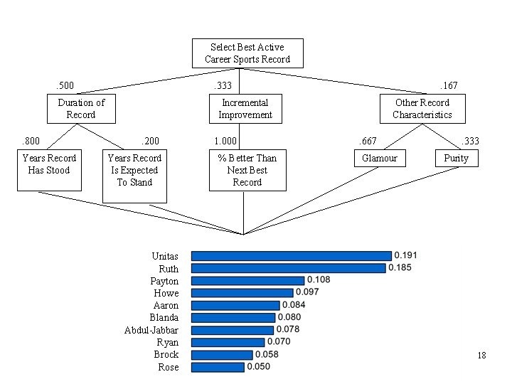Select Best Active Career Sports Record. 500 . 333 Duration of Record. 800 Years