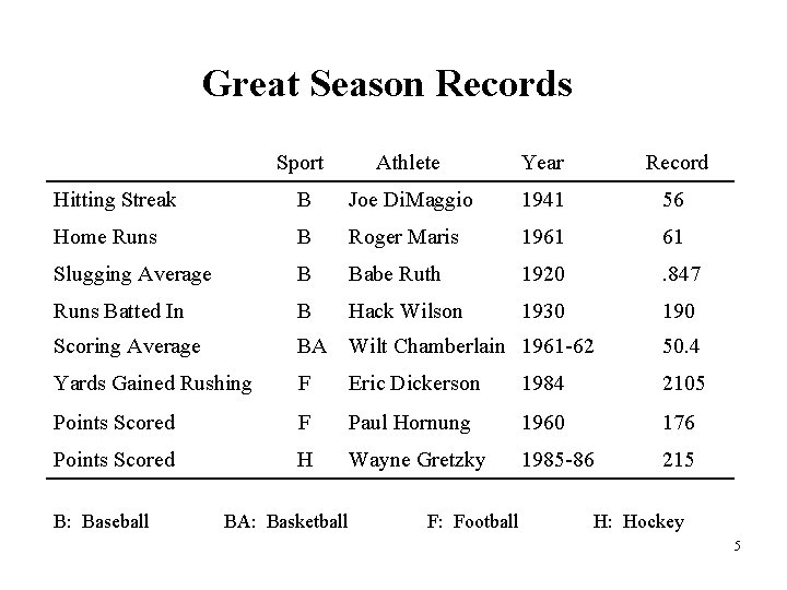 Great Season Records Sport Athlete Year Record Hitting Streak B Joe Di. Maggio 1941