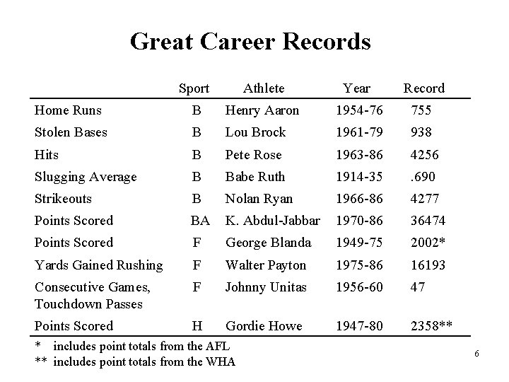 Great Career Records Sport Athlete Year Record Home Runs B Henry Aaron 1954 -76