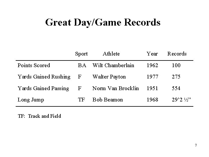 Great Day/Game Records Sport Athlete Year Records Points Scored BA Wilt Chamberlain 1962 100