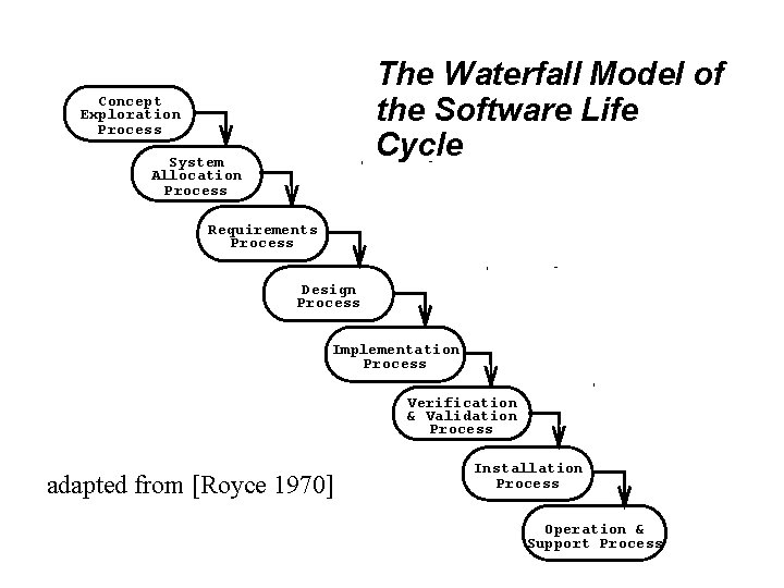 The Waterfall Model of the Software Life Cycle Concept Exploration Process System Allocation Process