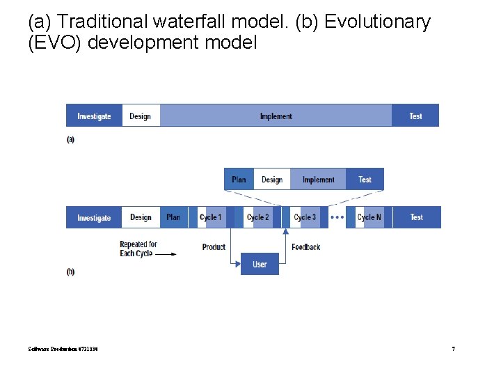 (a) Traditional waterfall model. (b) Evolutionary (EVO) development model Software Production 0721330 7 