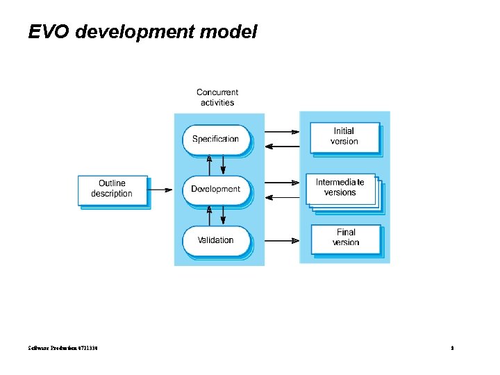 EVO development model Software Production 0721330 8 