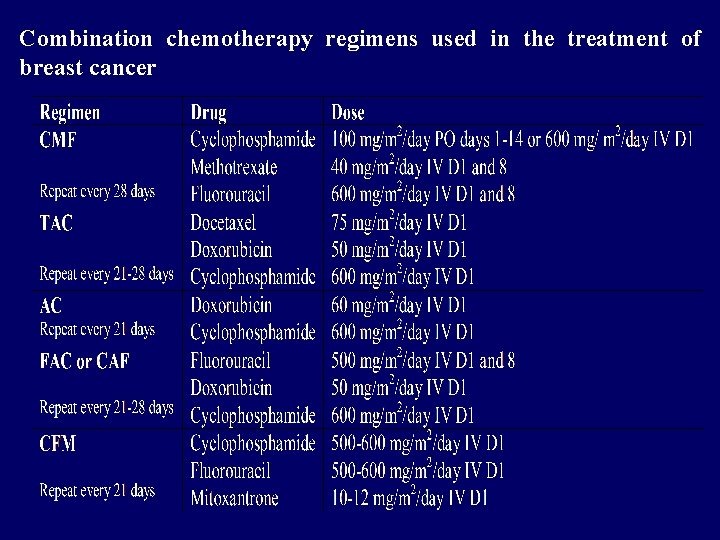 Combination chemotherapy regimens used in the treatment of breast cancer 