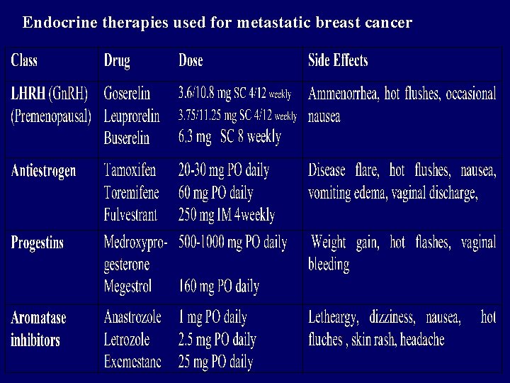 Endocrine therapies used for metastatic breast cancer 