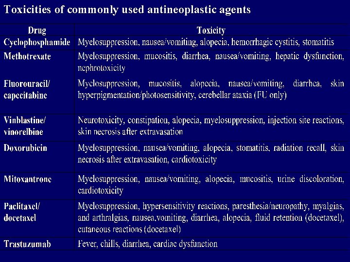 Toxicities of commonly used antineoplastic agents 