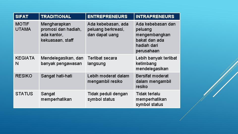 SIFAT TRADITIONAL ENTREPRENEURS INTRAPRENEURS MOTIF UTAMA Mengharapkan promosi dan hadiah, ada kantor, kekuasaan, staff