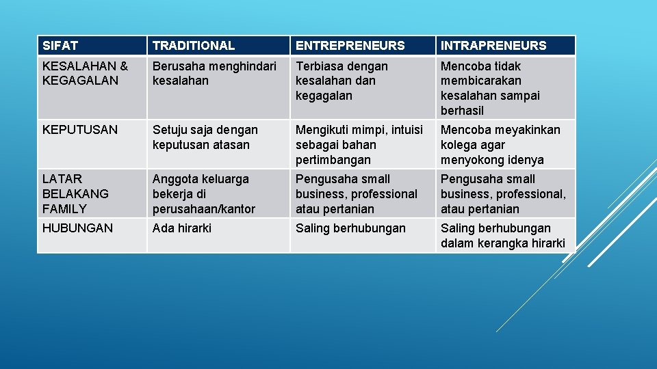 SIFAT TRADITIONAL ENTREPRENEURS INTRAPRENEURS KESALAHAN & KEGAGALAN Berusaha menghindari kesalahan Terbiasa dengan kesalahan dan