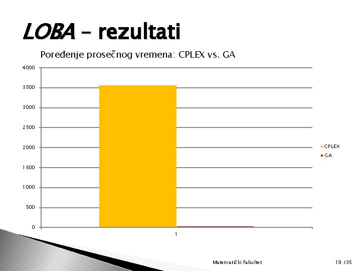 LOBA – rezultati Poređenje prosečnog vremena: CPLEX vs. GA 4000 3500 3000 2500 CPLEX