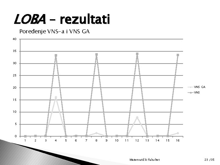 LOBA – rezultati Poređenje VNS-a i VNS GA 40 35 30 25 VNS GA