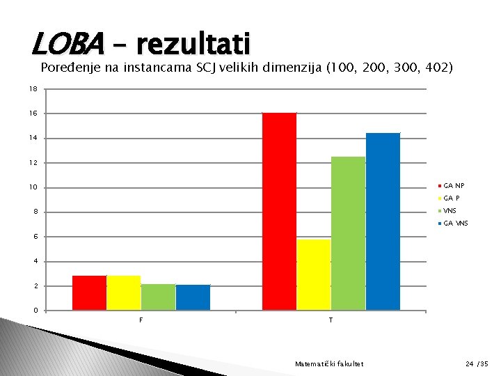 LOBA – rezultati Poređenje na instancama SCJ velikih dimenzija (100, 200, 300, 402) 18