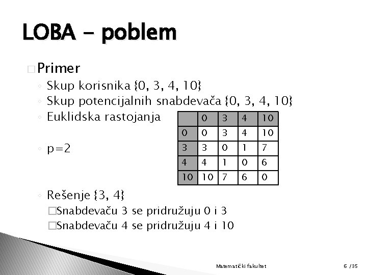 LOBA - poblem � Primer ◦ Skup korisnika {0, 3, 4, 10} ◦ Skup