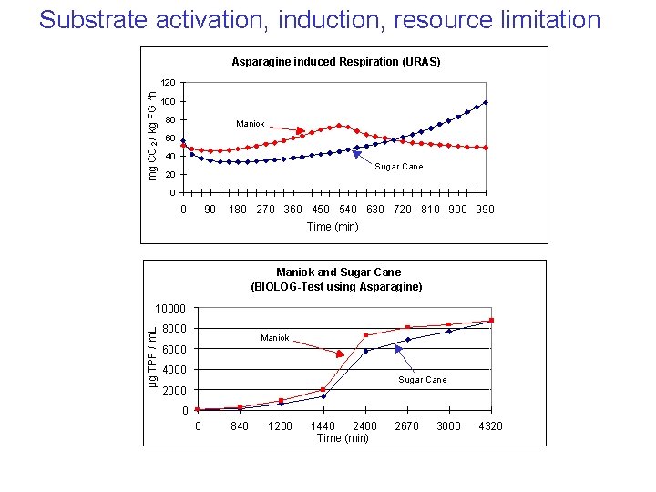 Substrate activation, induction, resource limitation Asparagine induced Respiration (URAS) mg CO 2 / kg