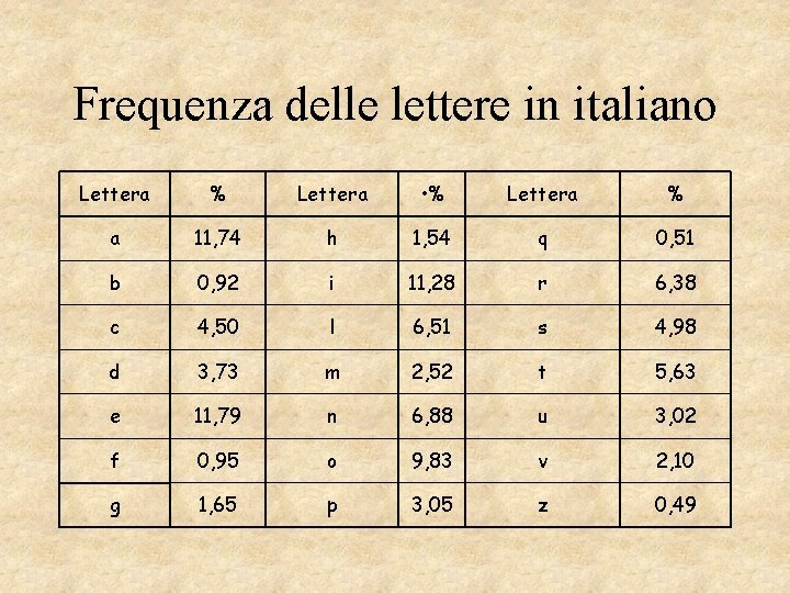 Frequenza delle lettere in italiano Lettera % Lettera • % Lettera % a 11,